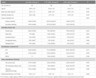 The association between pregnancy outcomes and frozen-thawed embryo transfer cycles based on D3 cell count in high-quality blastocysts